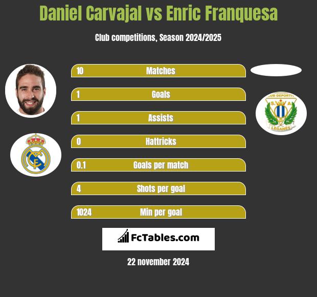 Daniel Carvajal vs Enric Franquesa h2h player stats