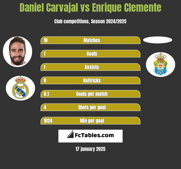 Daniel Carvajal vs Enrique Clemente h2h player stats