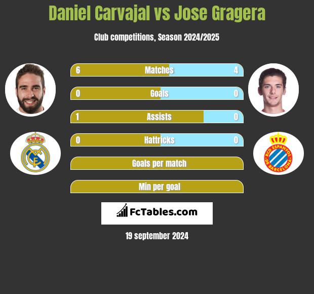 Daniel Carvajal vs Jose Gragera h2h player stats