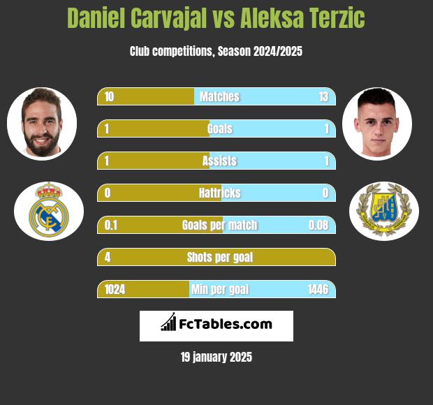 Daniel Carvajal vs Aleksa Terzic h2h player stats