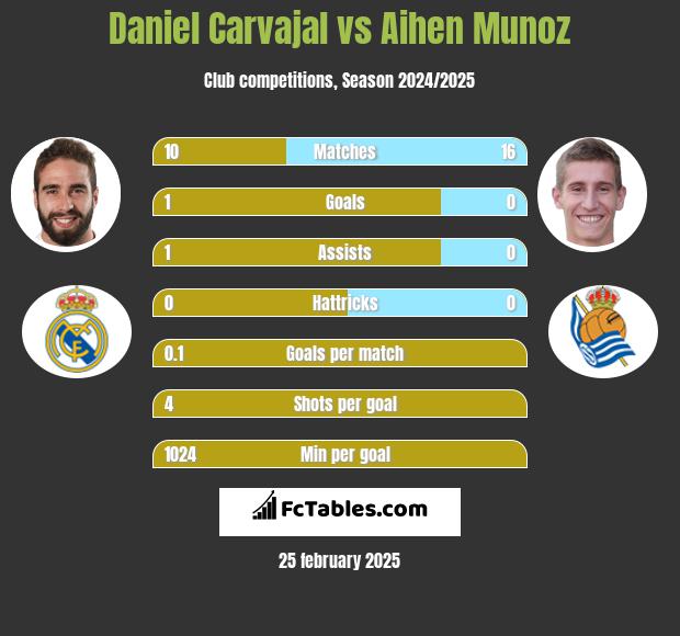 Daniel Carvajal vs Aihen Munoz h2h player stats