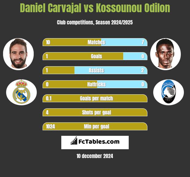 Daniel Carvajal vs Kossounou Odilon h2h player stats