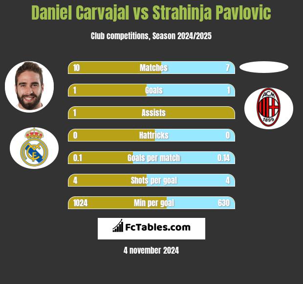 Daniel Carvajal vs Strahinja Pavlovic h2h player stats