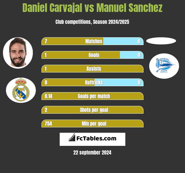 Daniel Carvajal vs Manuel Sanchez h2h player stats