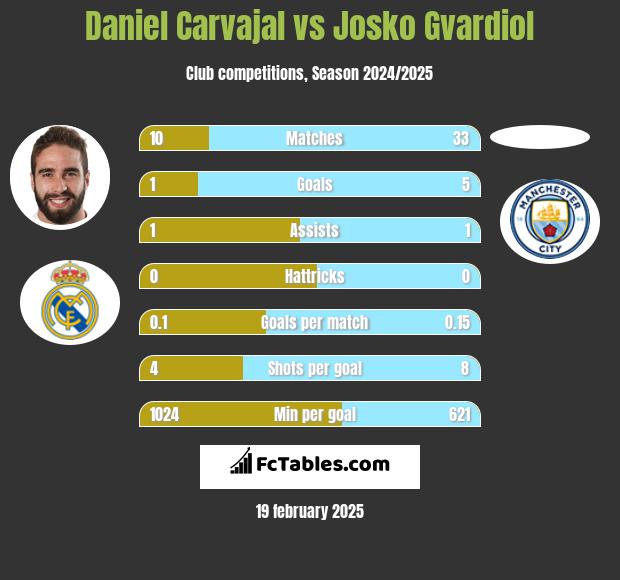 Daniel Carvajal vs Josko Gvardiol h2h player stats