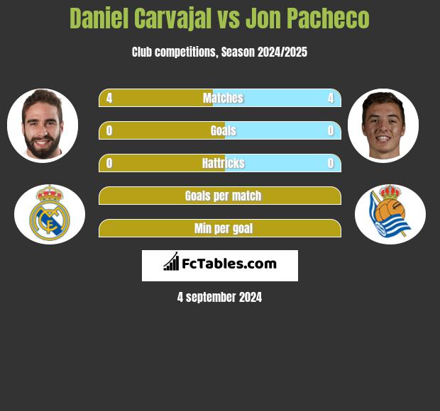 Daniel Carvajal vs Jon Pacheco h2h player stats