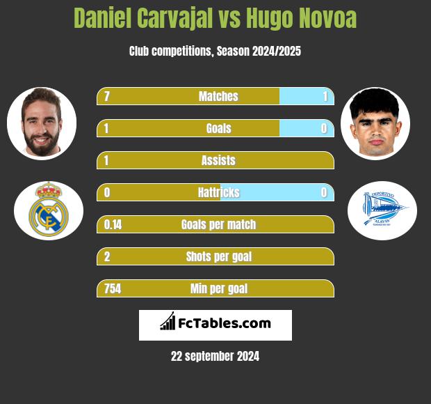 Daniel Carvajal vs Hugo Novoa h2h player stats