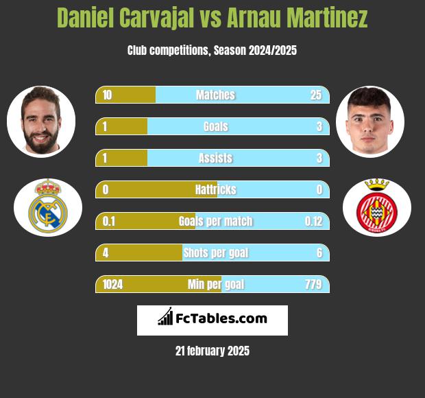 Daniel Carvajal vs Arnau Martinez h2h player stats