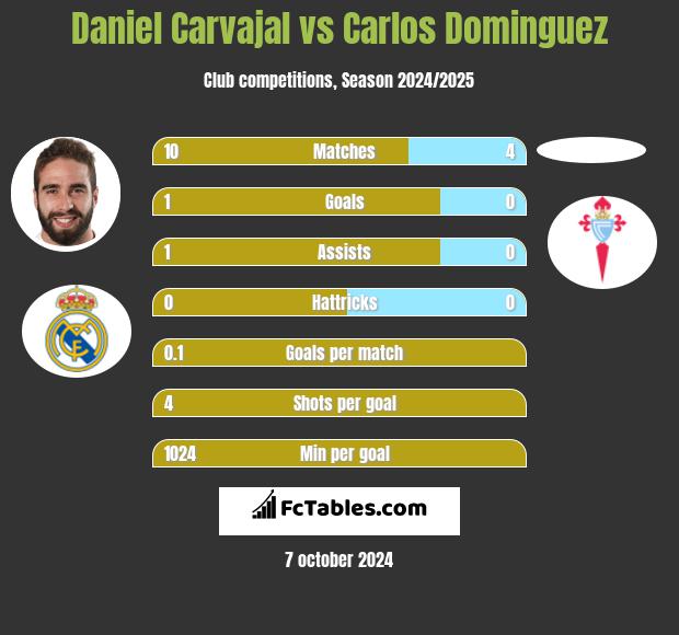 Daniel Carvajal vs Carlos Dominguez h2h player stats