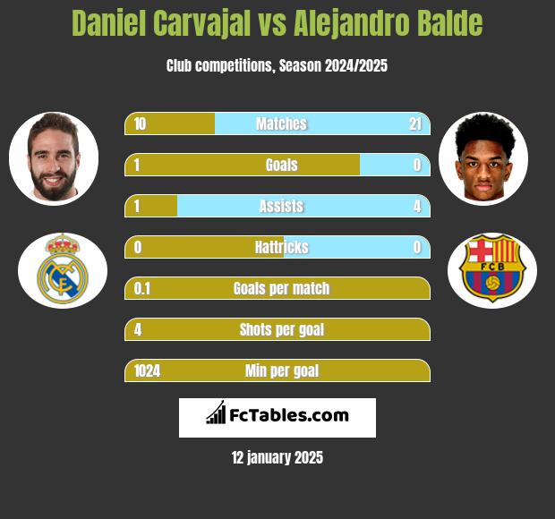 Daniel Carvajal vs Alejandro Balde h2h player stats