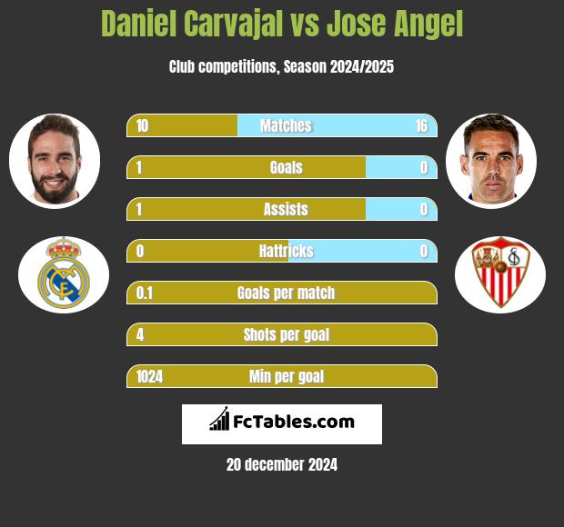 Daniel Carvajal vs Jose Angel h2h player stats