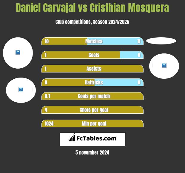 Daniel Carvajal vs Cristhian Mosquera h2h player stats