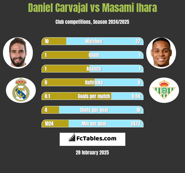 Daniel Carvajal vs Masami Ihara h2h player stats