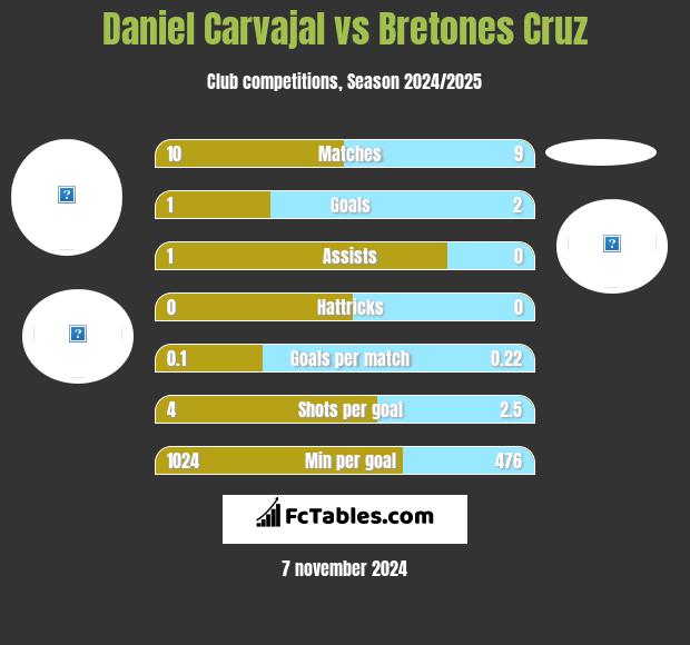 Daniel Carvajal vs Bretones Cruz h2h player stats