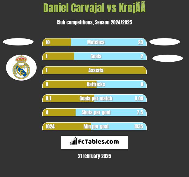 Daniel Carvajal vs KrejÄÃ­ h2h player stats