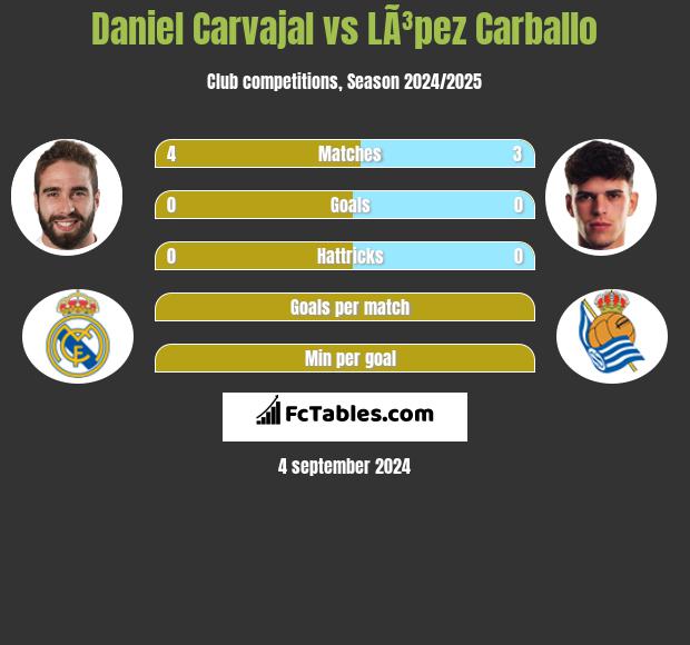 Daniel Carvajal vs LÃ³pez Carballo h2h player stats