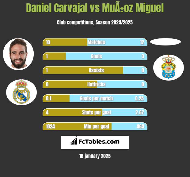 Daniel Carvajal vs MuÃ±oz Miguel h2h player stats