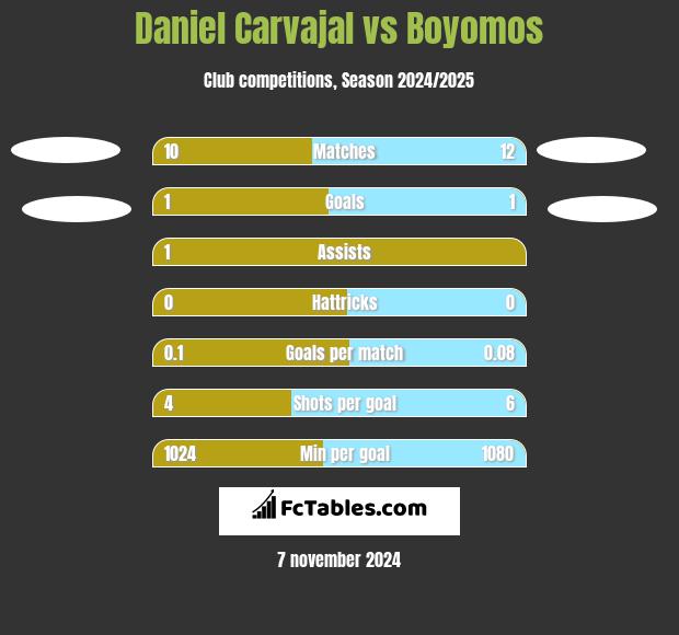 Daniel Carvajal vs Boyomos h2h player stats