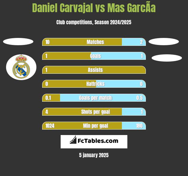 Daniel Carvajal vs Mas GarcÃ­a h2h player stats