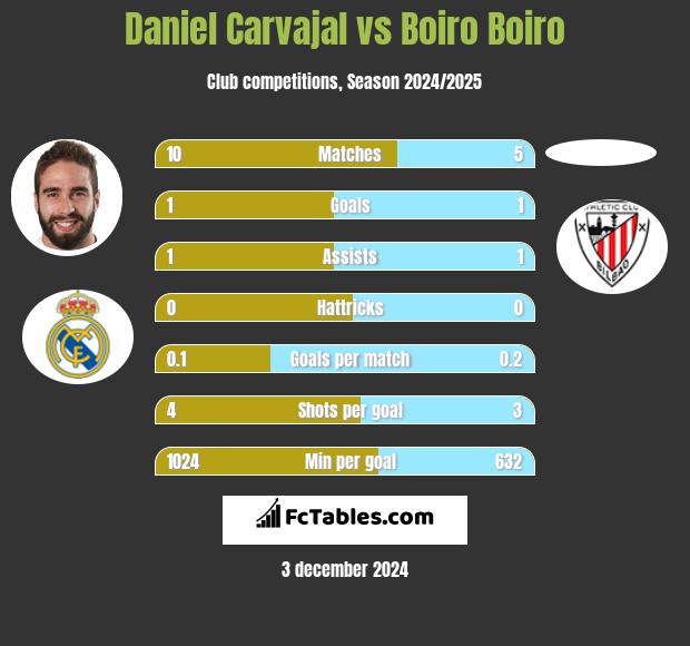 Daniel Carvajal vs Boiro Boiro h2h player stats