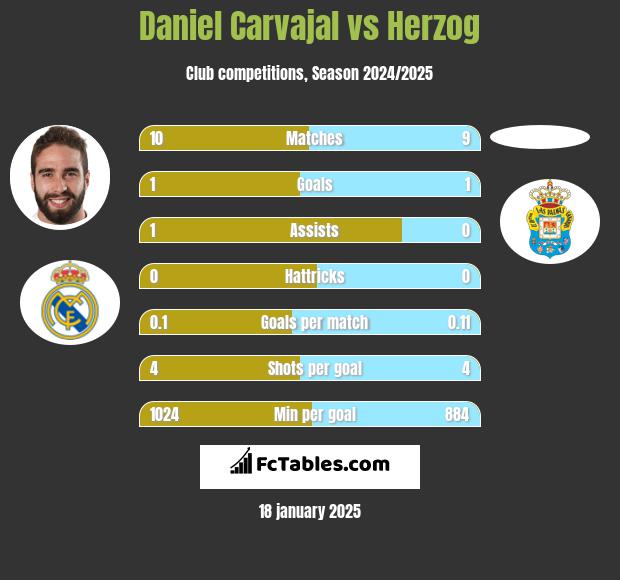 Daniel Carvajal vs Herzog h2h player stats