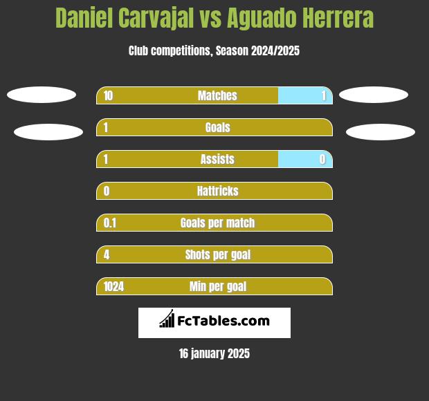 Daniel Carvajal vs Aguado Herrera h2h player stats