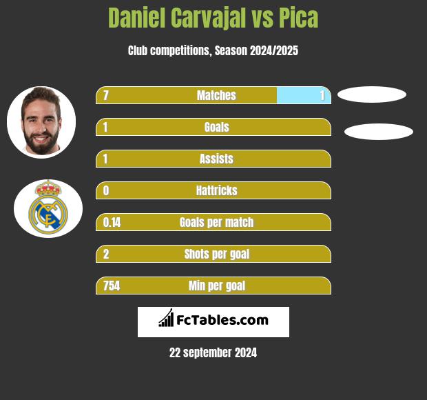 Daniel Carvajal vs Pica h2h player stats