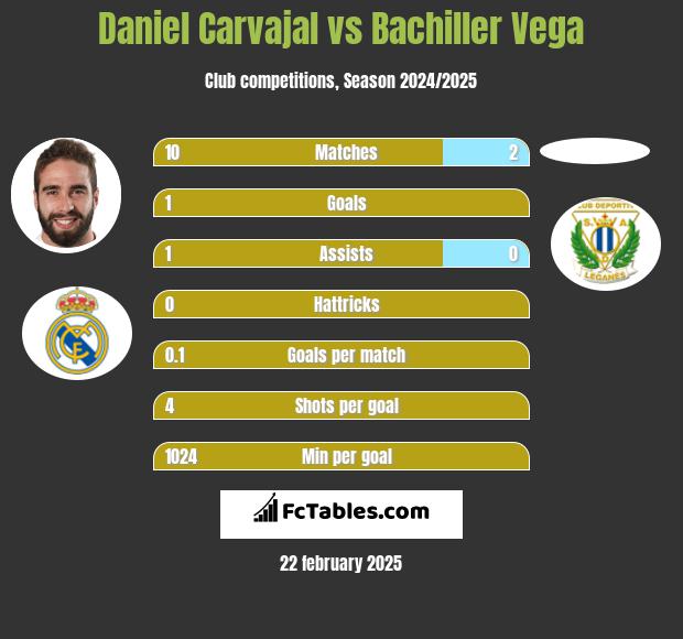 Daniel Carvajal vs Bachiller Vega h2h player stats