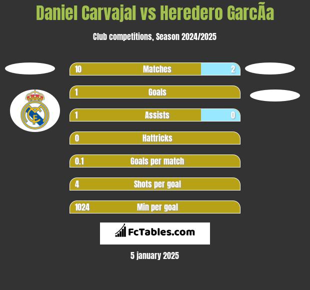 Daniel Carvajal vs Heredero GarcÃ­a h2h player stats