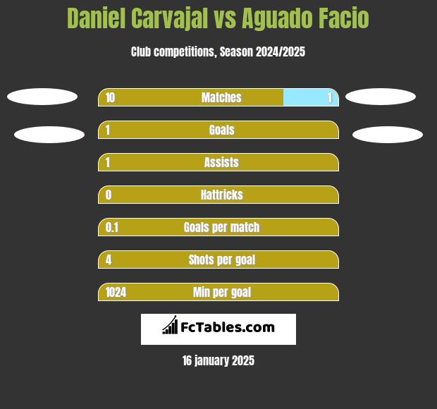 Daniel Carvajal vs Aguado Facio h2h player stats