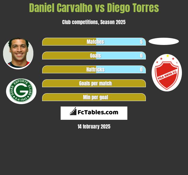 Daniel Carvalho vs Diego Torres h2h player stats