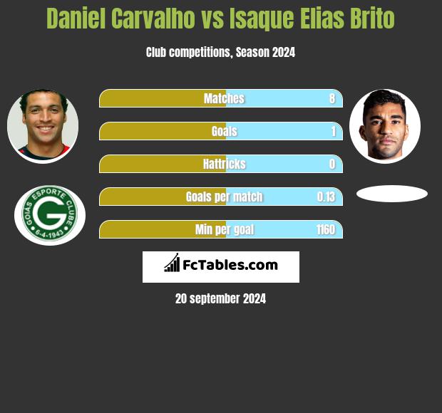 Daniel Carvalho vs Isaque Elias Brito h2h player stats