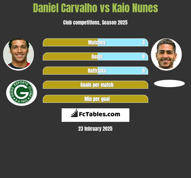 Daniel Carvalho vs Kaio Nunes h2h player stats