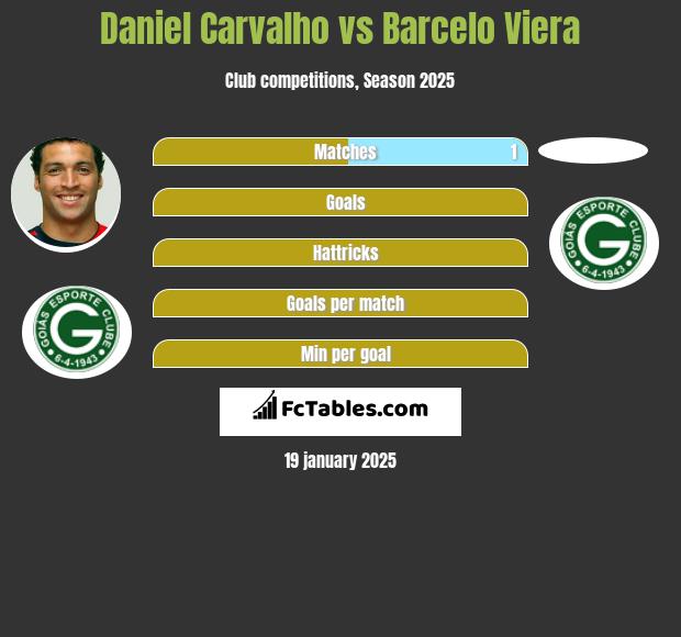 Daniel Carvalho vs Barcelo Viera h2h player stats