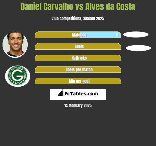 Daniel Carvalho vs Alves da Costa h2h player stats