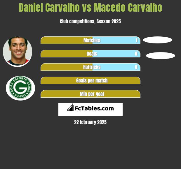 Daniel Carvalho vs Macedo Carvalho h2h player stats