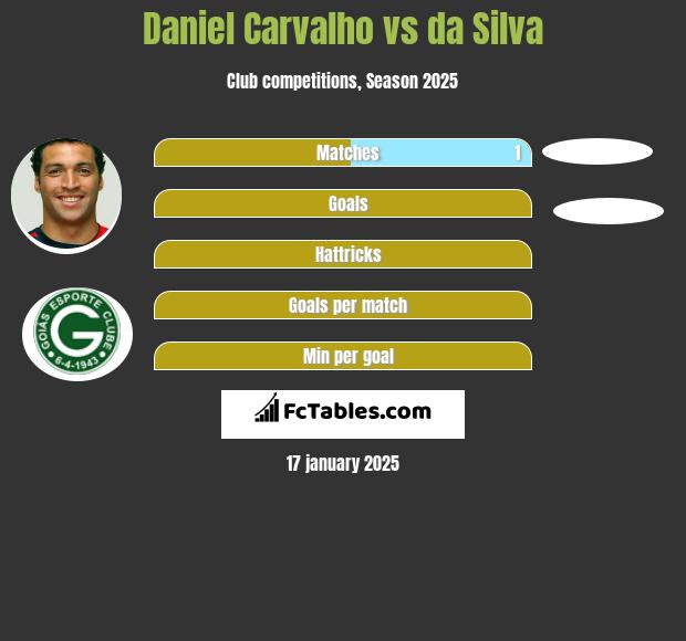 Daniel Carvalho vs da Silva h2h player stats