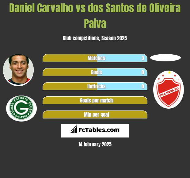 Daniel Carvalho vs dos Santos de Oliveira Paiva h2h player stats