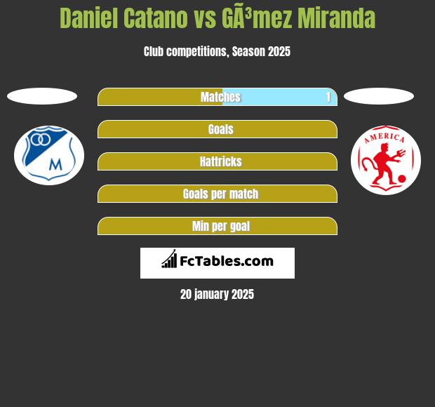 Daniel Catano vs GÃ³mez Miranda h2h player stats