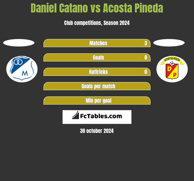 Daniel Catano vs Acosta Pineda h2h player stats