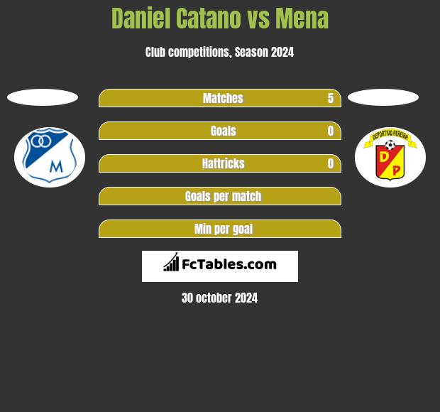 Daniel Catano vs Mena h2h player stats