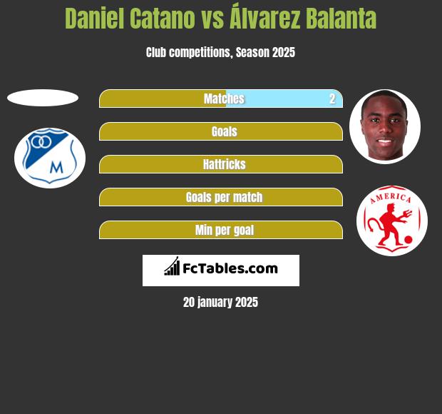 Daniel Catano vs Álvarez Balanta h2h player stats