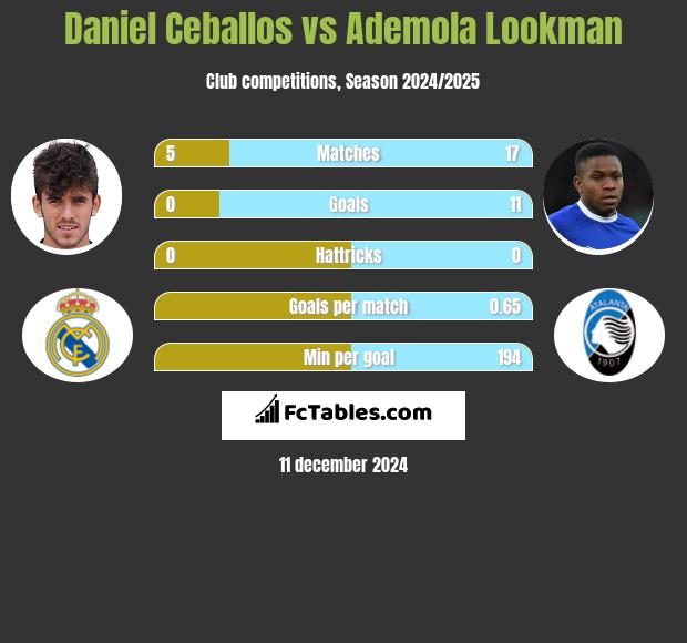 Daniel Ceballos vs Ademola Lookman h2h player stats