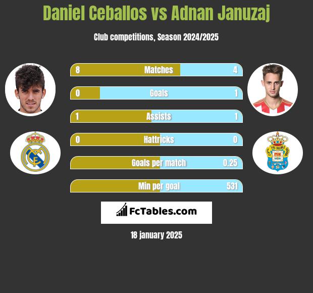 Daniel Ceballos vs Adnan Januzaj h2h player stats