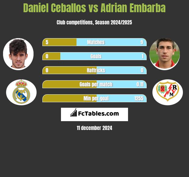 Daniel Ceballos vs Adrian Embarba h2h player stats