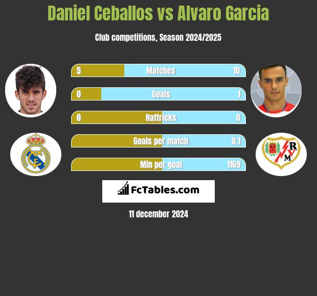 Daniel Ceballos vs Alvaro Garcia h2h player stats