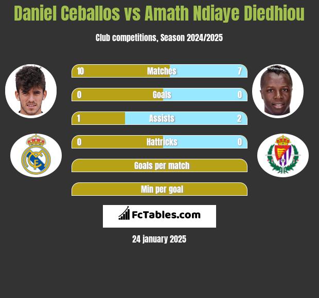 Daniel Ceballos vs Amath Ndiaye Diedhiou h2h player stats