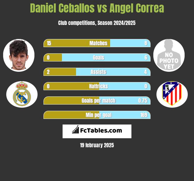 Daniel Ceballos vs Angel Correa h2h player stats