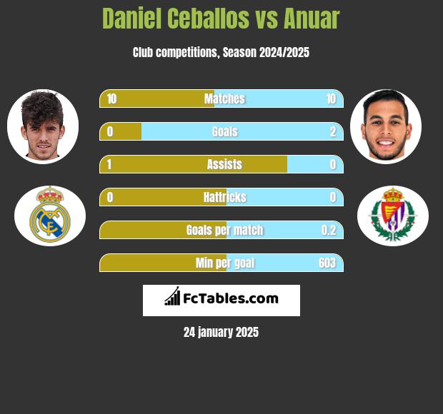 Daniel Ceballos vs Anuar h2h player stats