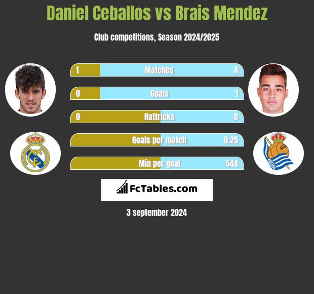 Daniel Ceballos vs Brais Mendez h2h player stats